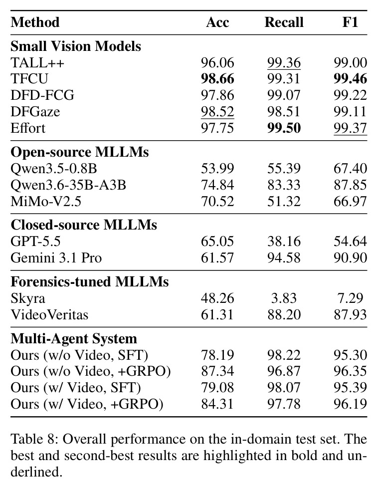 Overall performance on the in-domain test set