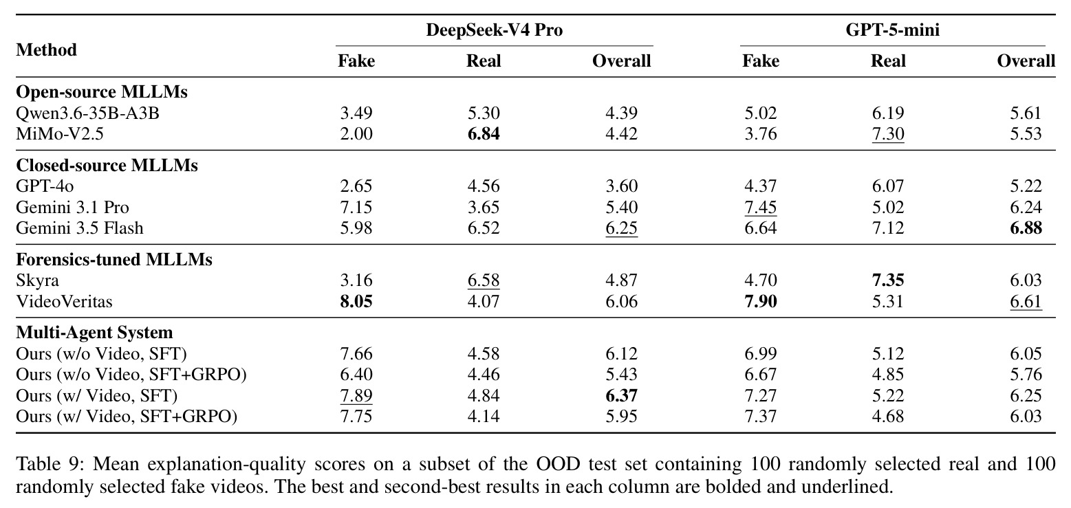 Mean explanation-quality scores on a subset of the OOD test set