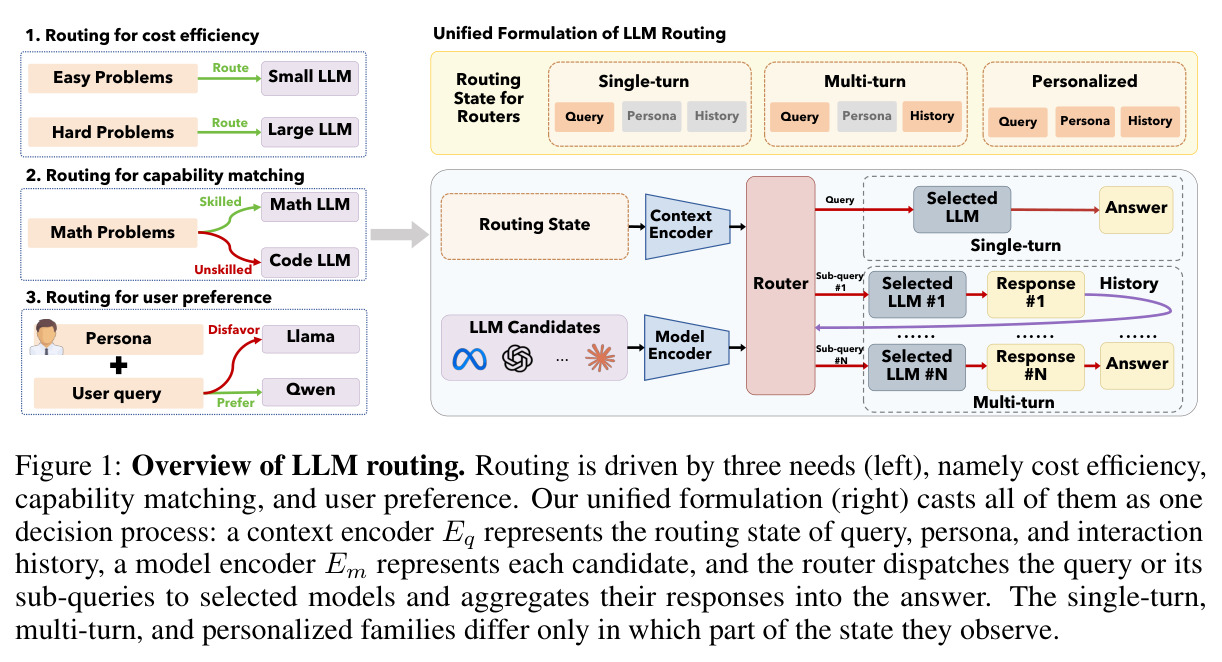 Overview of LLM routing. Routing is driven by three needs (left), namely cost efficiency, capability matching, and user preference. Our unified formulation (right) casts all of them as one decision process: a context encoder Eq represents the routing state of query, persona, and interaction history, a model encoder Em represents each candidate, and the router dispatches the query or its sub-queries to selected models and aggregates their responses into the answer. The single-turn, multi-turn, and personalized families differ only in which part of the state they observe.