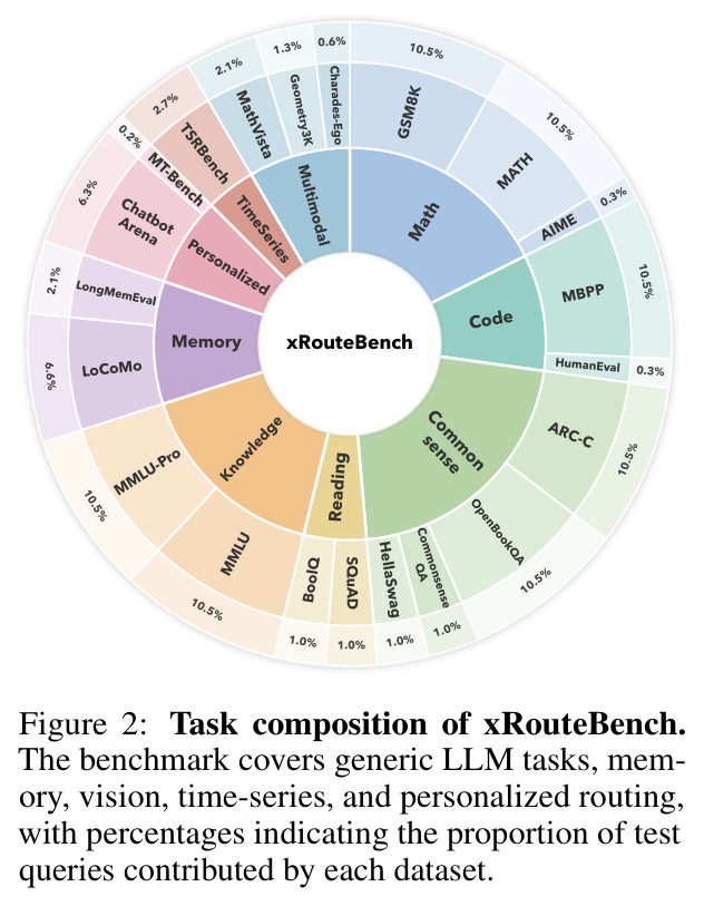 Task composition of xRouteBench. The benchmark covers generic LLM tasks, memory, vision, time-series, and personalized routing, with percentages indicating the proportion of test queries contributed by each dataset.
