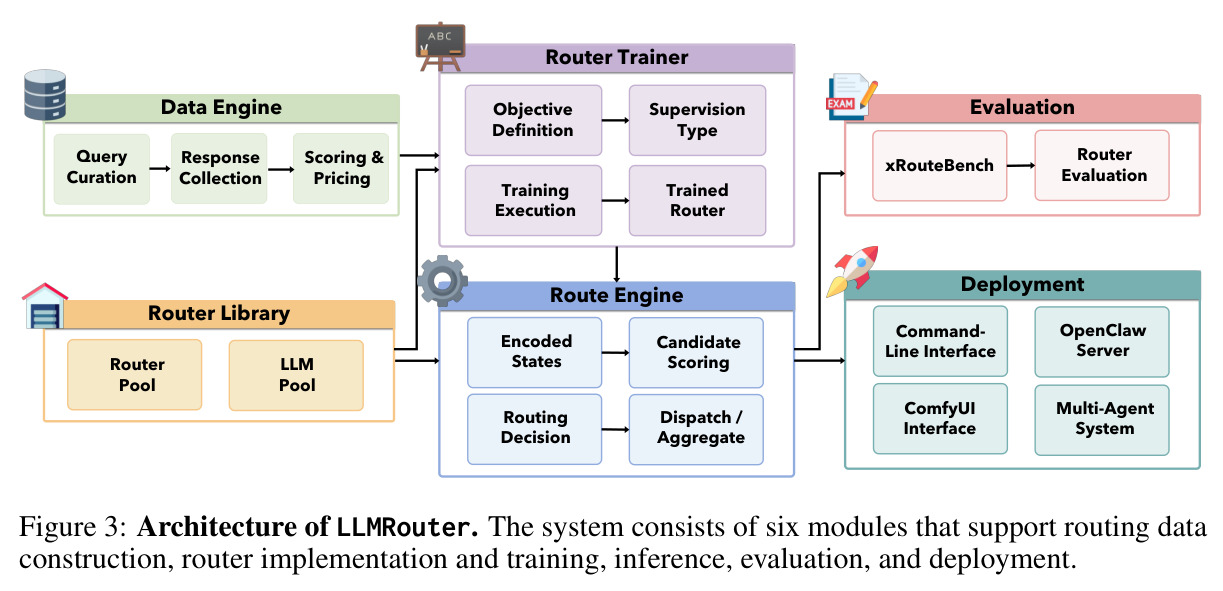 Architecture of LLMRouter. The system consists of six modules that support routing data construction, router implementation and training, inference, evaluation, and deployment.