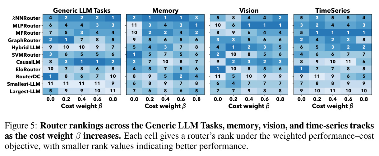 Router rankings across the Generic LLM Tasks, memory, vision, and time-series tracks as the cost weight β increases. Each cell gives a router's rank under the weighted performance–cost objective, with smaller rank values indicating better performance.