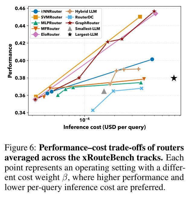 Performance–cost trade-offs of routers averaged across the xRouteBench tracks. Each point represents an operating setting with a different cost weight β, where higher performance and lower per-query inference cost are preferred.