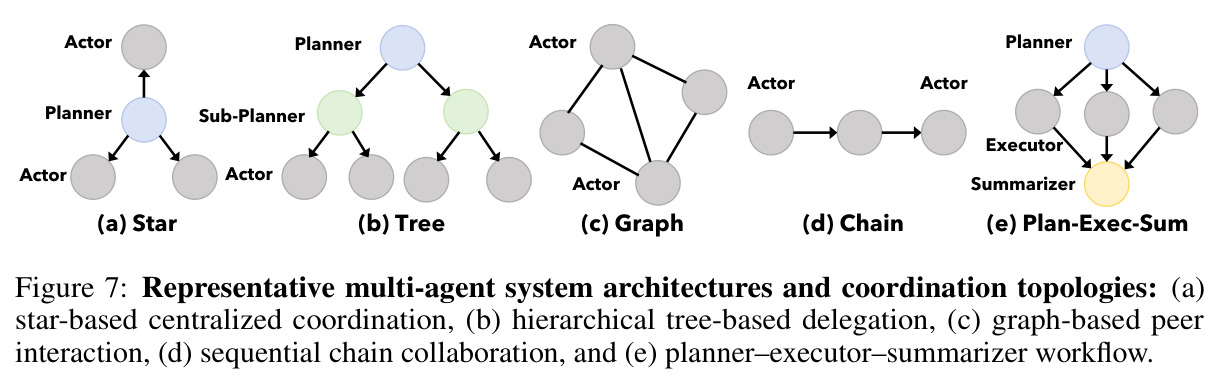 Representative multi-agent system architectures and coordination topologies: (a) star-based centralized coordination, (b) hierarchical tree-based delegation, (c) graph-based peer interaction, (d) sequential chain collaboration, and (e) planner–executor–summarizer workflow.