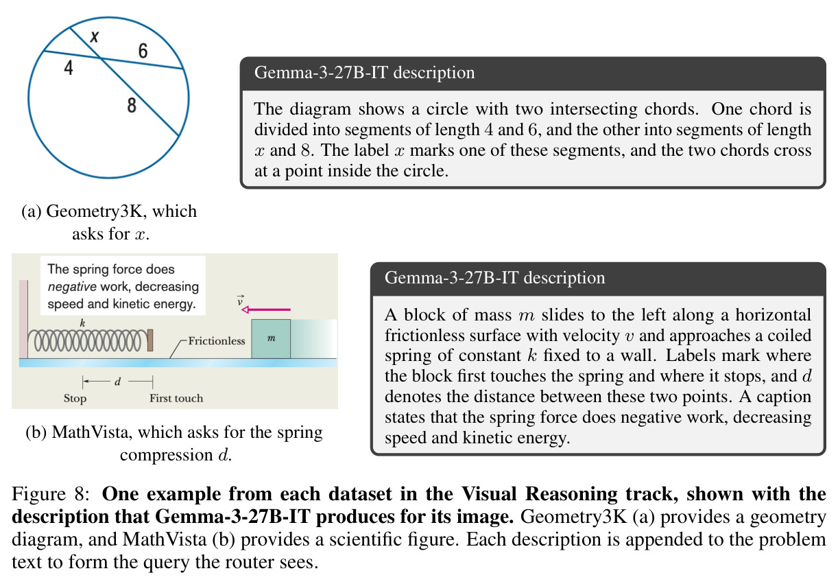One example from each dataset in the Visual Reasoning track, shown with the description that Gemma-3-27B-IT produces for its image. Geometry3K (a) provides a geometry diagram, and MathVista (b) provides a scientific figure. Each description is appended to the problem text to form the query the router sees.