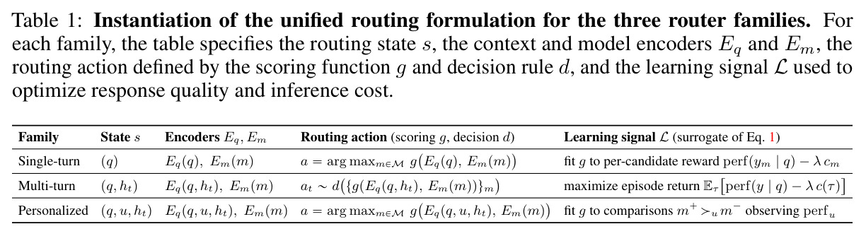 Instantiation of the unified routing formulation for the three router families. For each family, the table specifies the routing state s, the context and model encoders Eq and Em, the routing action defined by the scoring function g and decision rule d, and the learning signal L used to optimize response quality and inference cost.
