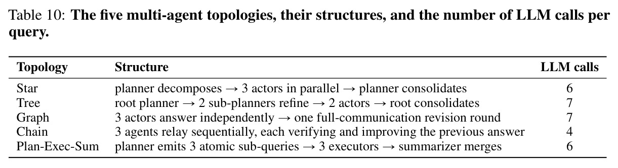 The five multi-agent topologies, their structures, and the number of LLM calls per query.