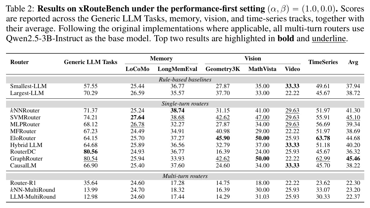 Results on xRouteBench under the performance-first setting (α, β) = (1.0, 0.0). Scores are reported across the Generic LLM Tasks, memory, vision, and time-series tracks, together with their average. Following the original implementations where applicable, all multi-turn routers use Qwen2.5-3B-Instruct as the base model.