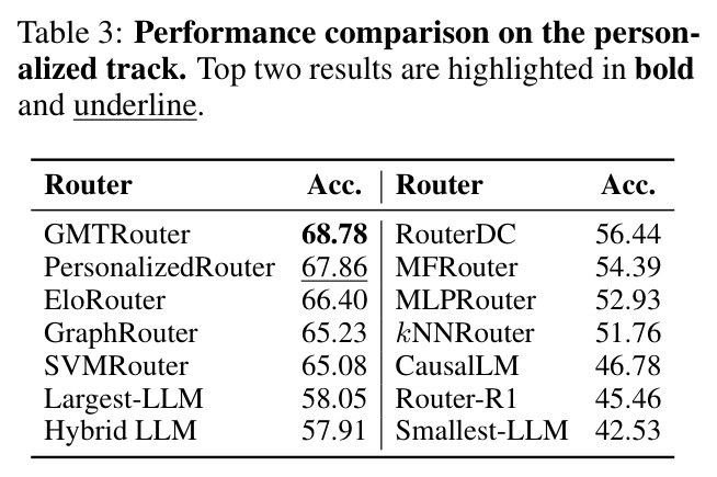 Performance comparison on the personalized track. Top two results are highlighted in bold and underline.