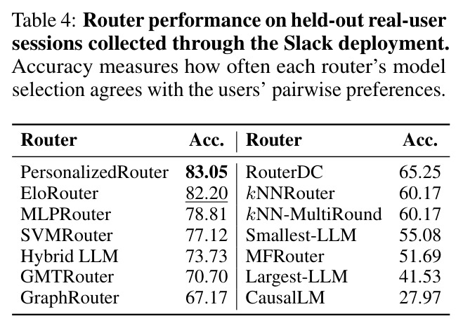 Router performance on held-out real-user sessions collected through the Slack deployment. Accuracy measures how often each router's model selection agrees with the users' pairwise preferences.