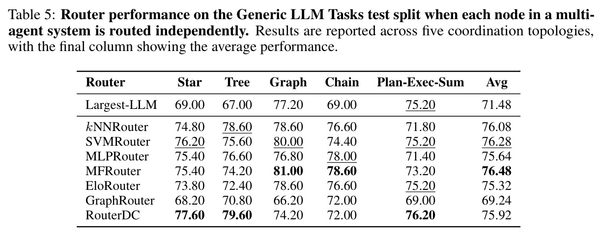 Router performance on the Generic LLM Tasks test split when each node in a multi-agent system is routed independently. Results are reported across five coordination topologies, with the final column showing the average performance.