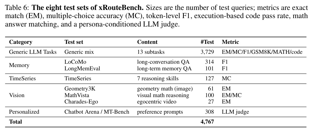 The eight test sets of xRouteBench. Sizes are the number of test queries; metrics are exact match (EM), multiple-choice accuracy (MC), token-level F1, execution-based code pass rate, math answer matching, and a persona-conditioned LLM judge.