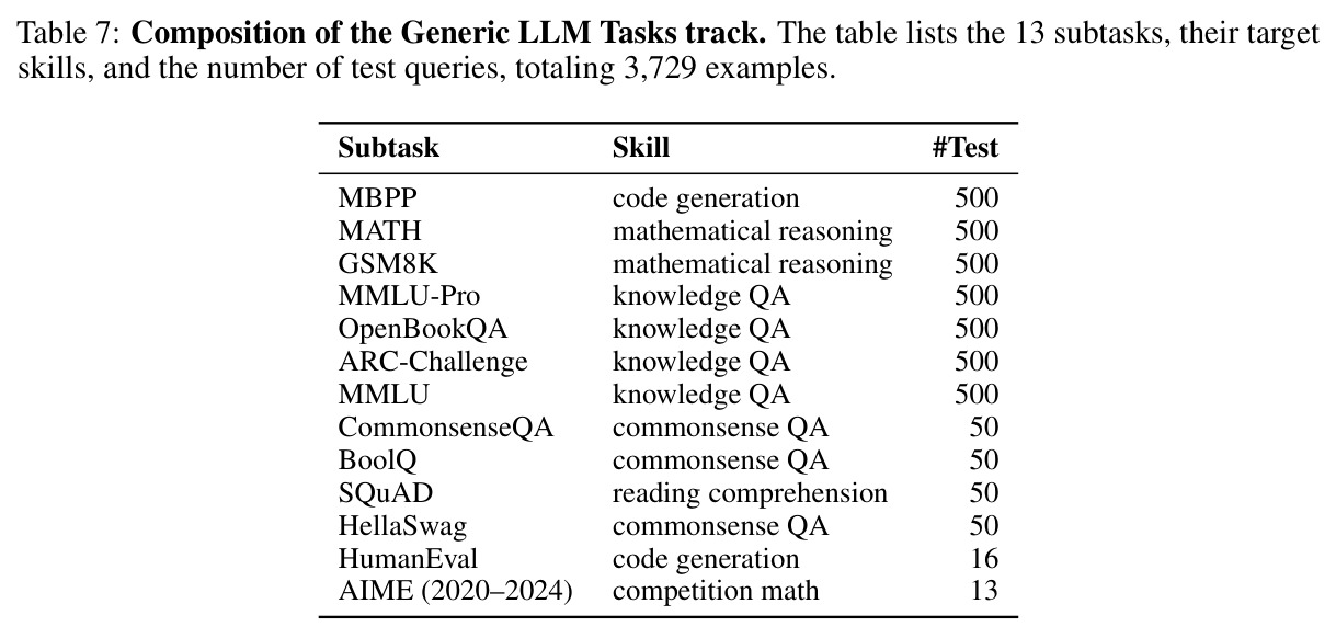 Composition of the Generic LLM Tasks track. The table lists the 13 subtasks, their target skills, and the number of test queries, totaling 3,729 examples.