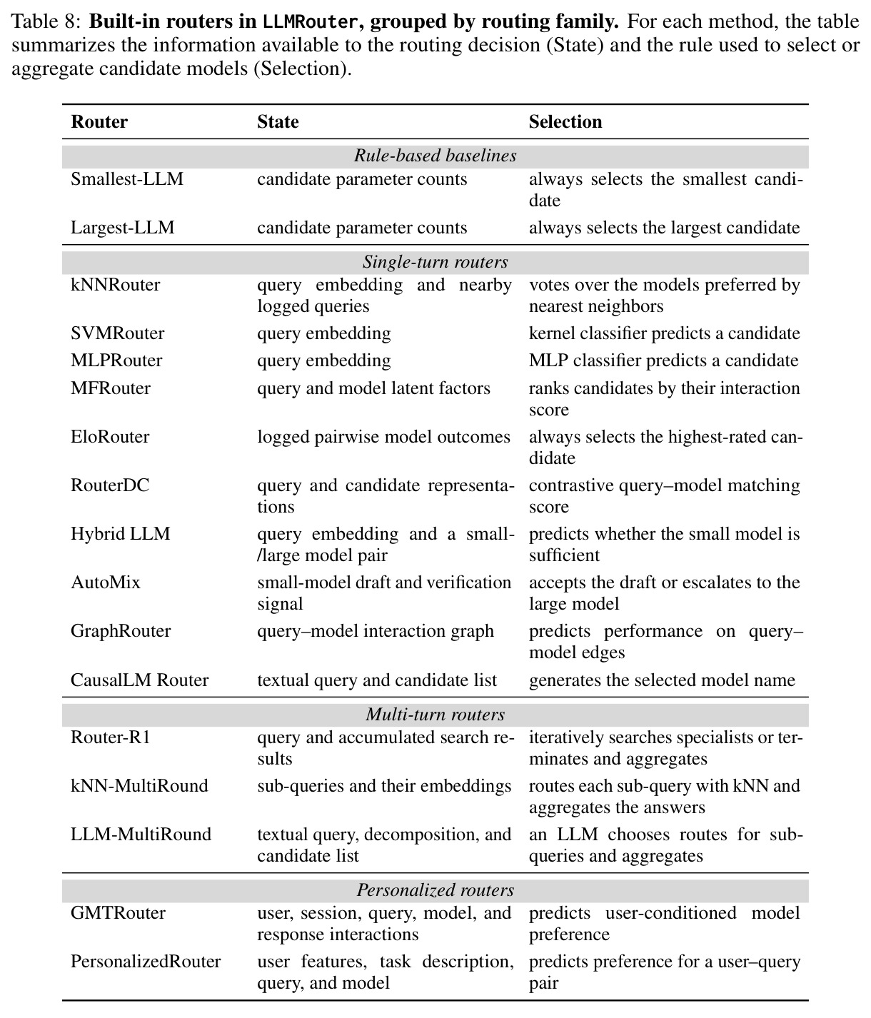 Built-in routers in LLMRouter, grouped by routing family. For each method, the table summarizes the information available to the routing decision (State) and the rule used to select or aggregate candidate models (Selection).