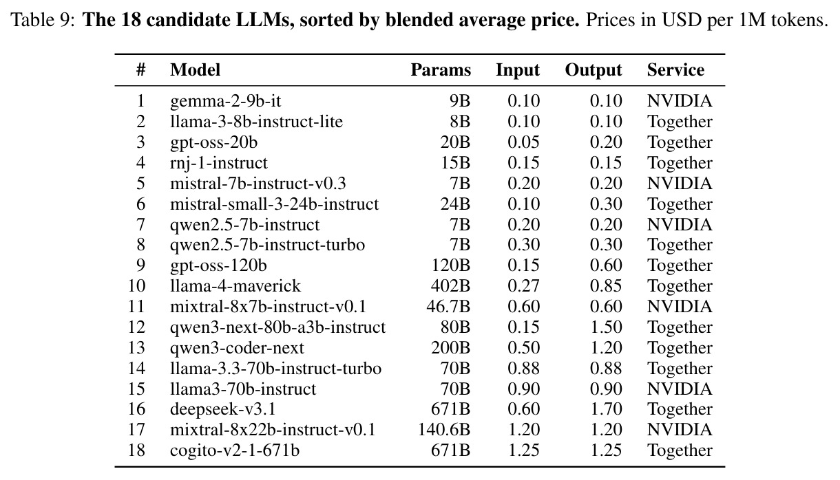 The 18 candidate LLMs, sorted by blended average price. Prices in USD per 1M tokens.