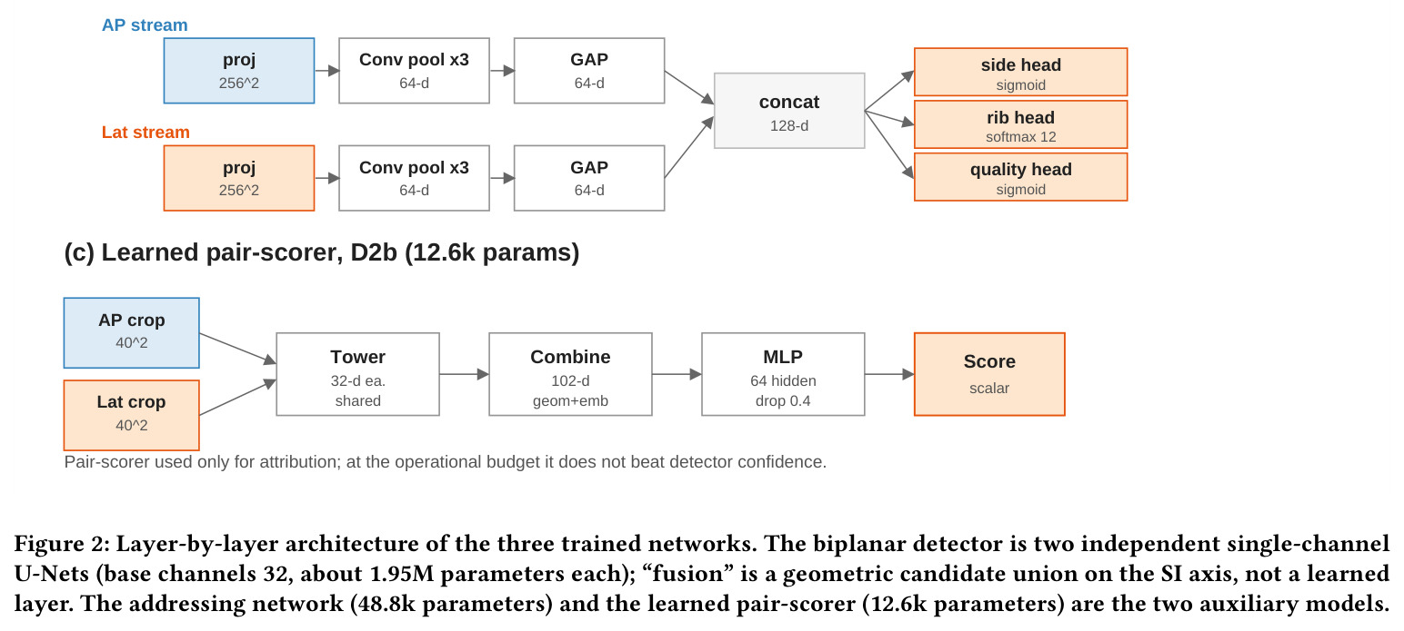 Layer-by-layer architecture of the three trained networks