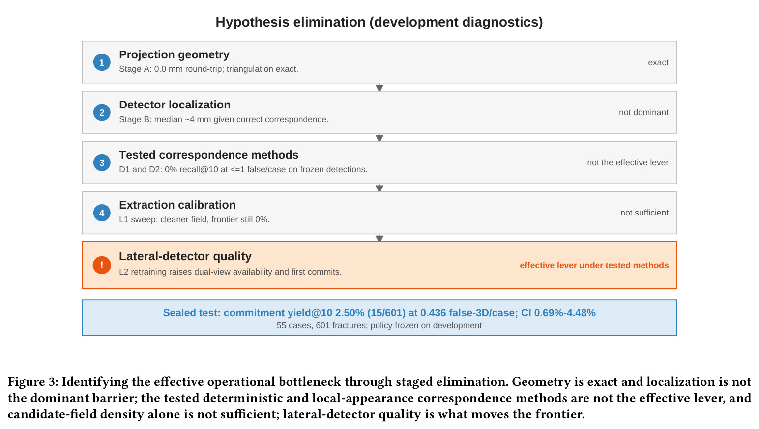 Identifying the effective operational bottleneck through staged elimination