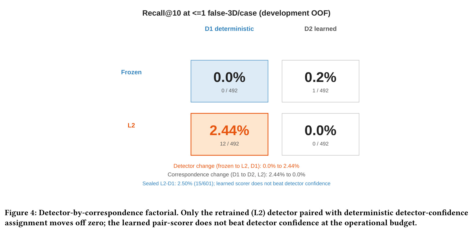Detector-by-correspondence factorial