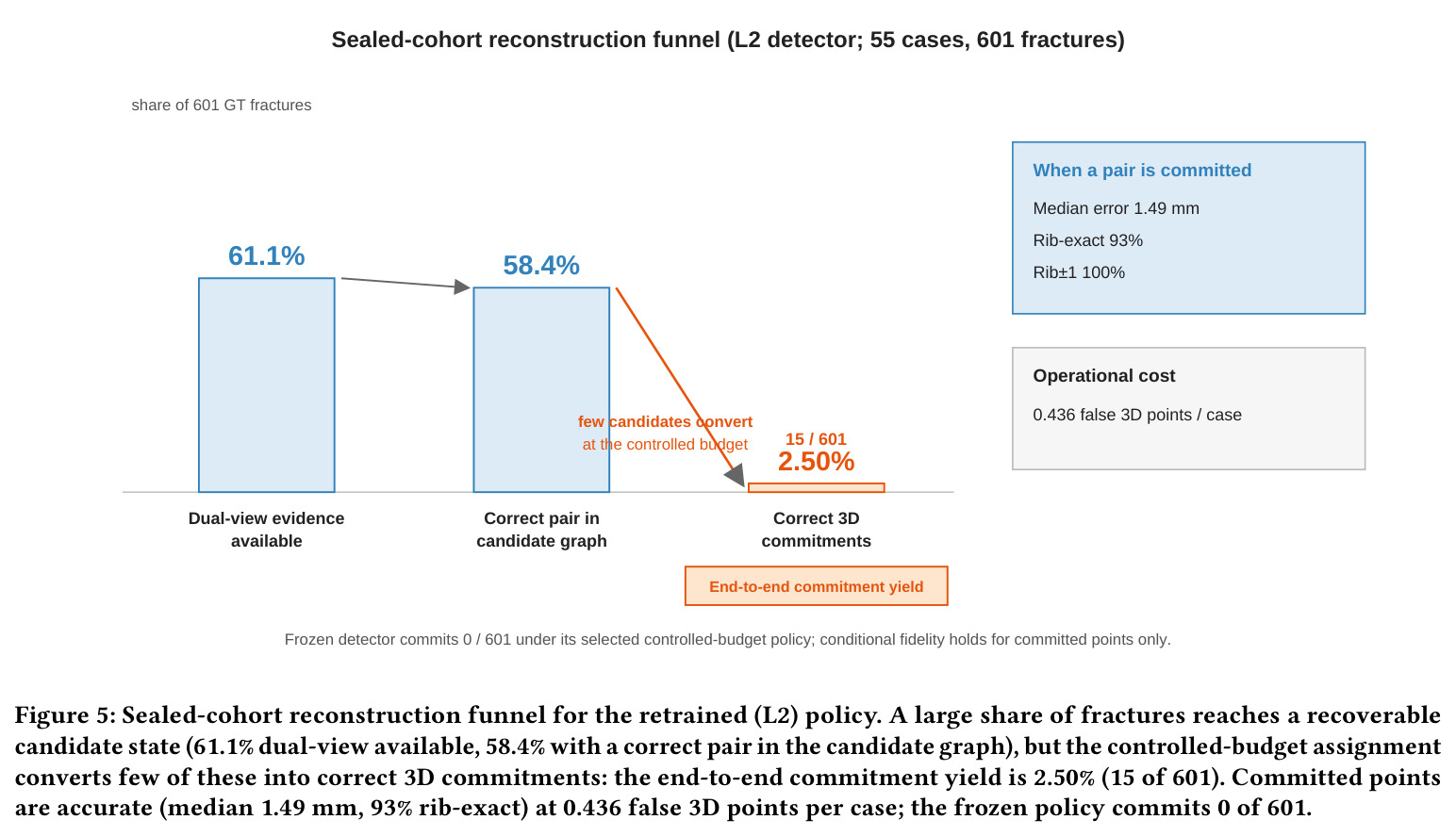 Sealed-cohort reconstruction funnel (L2 detector; 55 cases, 601 fractures)