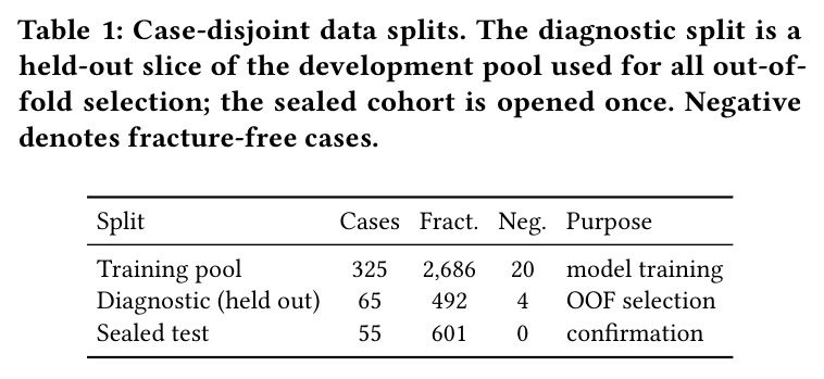 Case-disjoint data splits