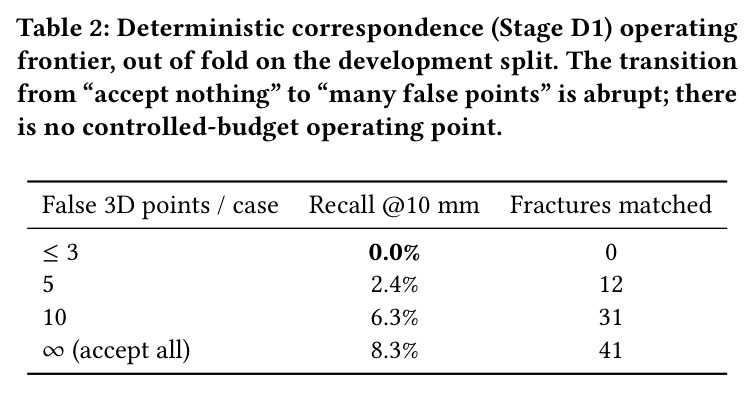 Deterministic correspondence (Stage D1) operating frontier, out of fold on the development split