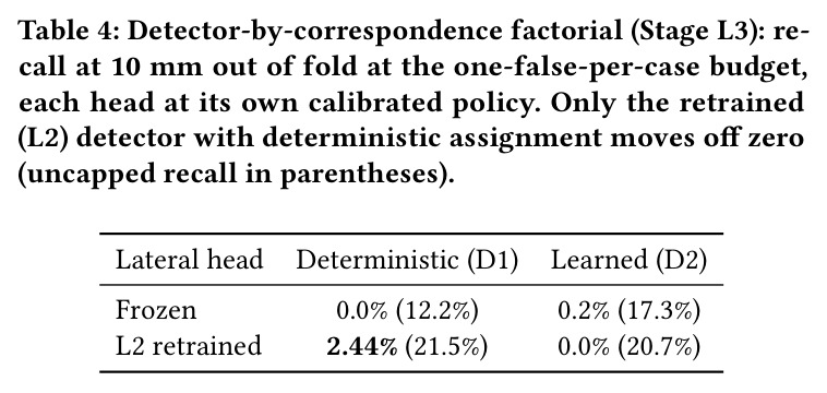 Detector-by-correspondence factorial (Stage L3)
