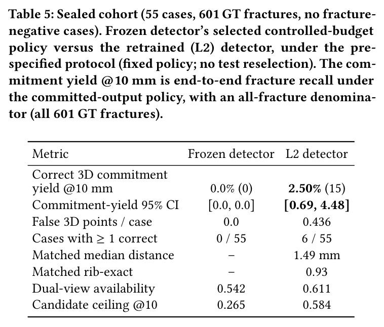 Sealed cohort (55 cases, 601 GT fractures): frozen detector's selected policy versus the retrained (L2) detector