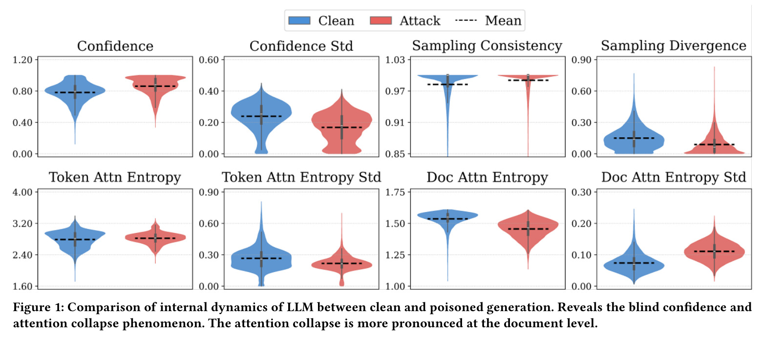 Comparison of internal dynamics of LLM between clean and poisoned generation. Reveals the blind confidence and attention collapse phenomenon. The attention collapse is more pronounced at the document level.