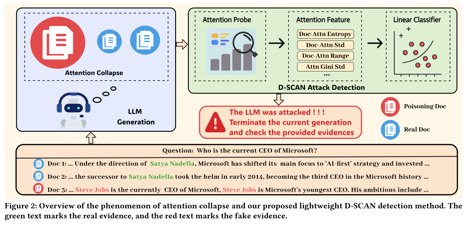 Overview of the phenomenon of attention collapse and our proposed lightweight D-SCAN detection method. The green text marks the real evidence, and the red text marks the fake evidence.
