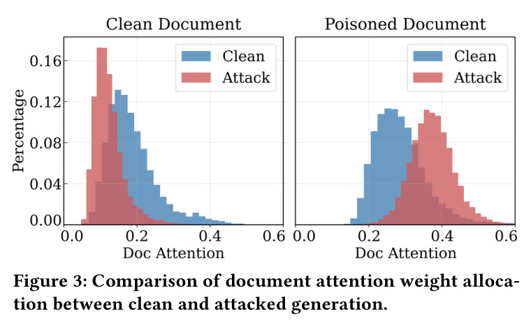 Comparison of document attention weight allocation between clean and attacked generation.