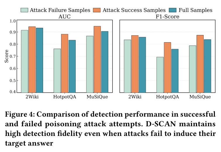 Comparison of detection performance in successful and failed poisoning attack attempts. D-SCAN maintains high detection fidelity even when attacks fail to induce their target answer.