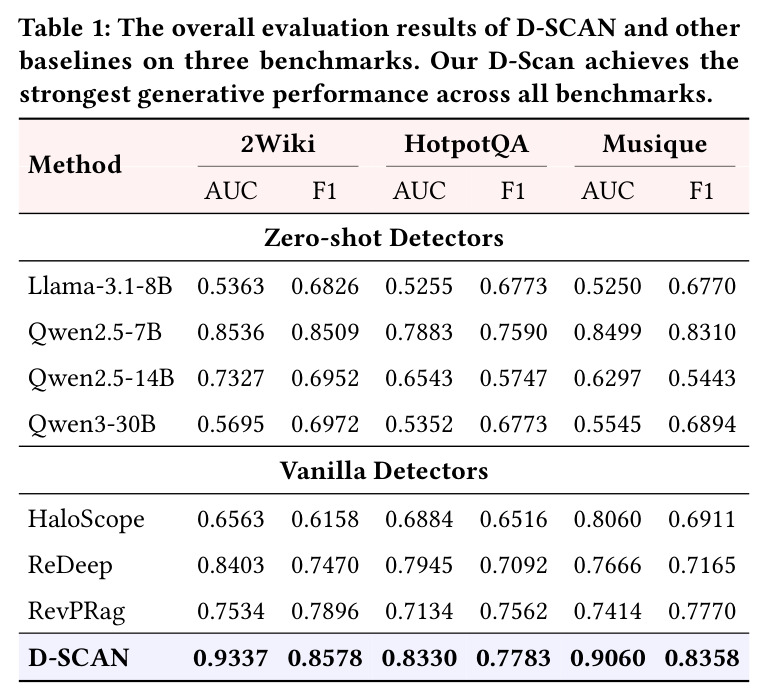 The overall evaluation results of D-SCAN and other baselines on three benchmarks. Our D-Scan achieves the strongest generative performance across all benchmarks.