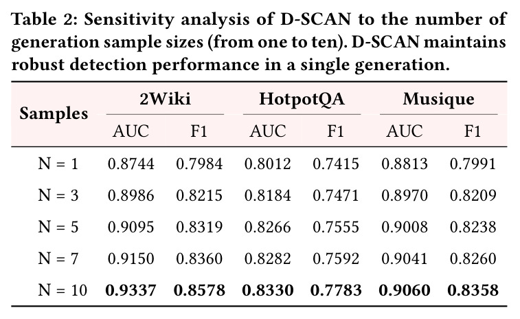 Sensitivity analysis of D-SCAN to the number of generation sample sizes (from one to ten). D-SCAN maintains robust detection performance in a single generation.