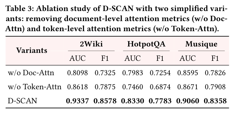 Ablation study of D-SCAN with two simplified variants: removing document-level attention metrics (w/o Doc-Attn) and token-level attention metrics (w/o Token-Attn).