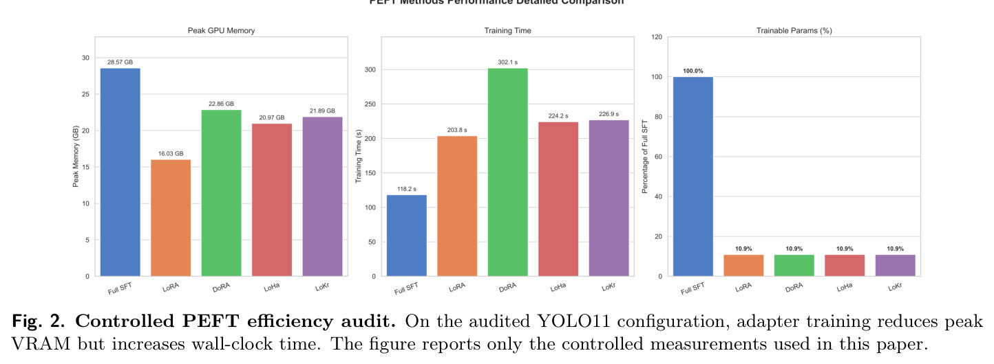 PEFT-on-YOLO measured matrix（核心 W&B 测量矩阵）
