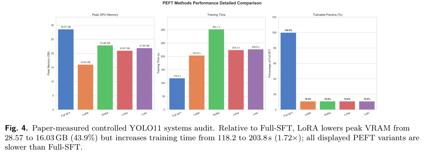Architecture-conditioned PEFT behavior（架构条件化的 PEFT 行为）