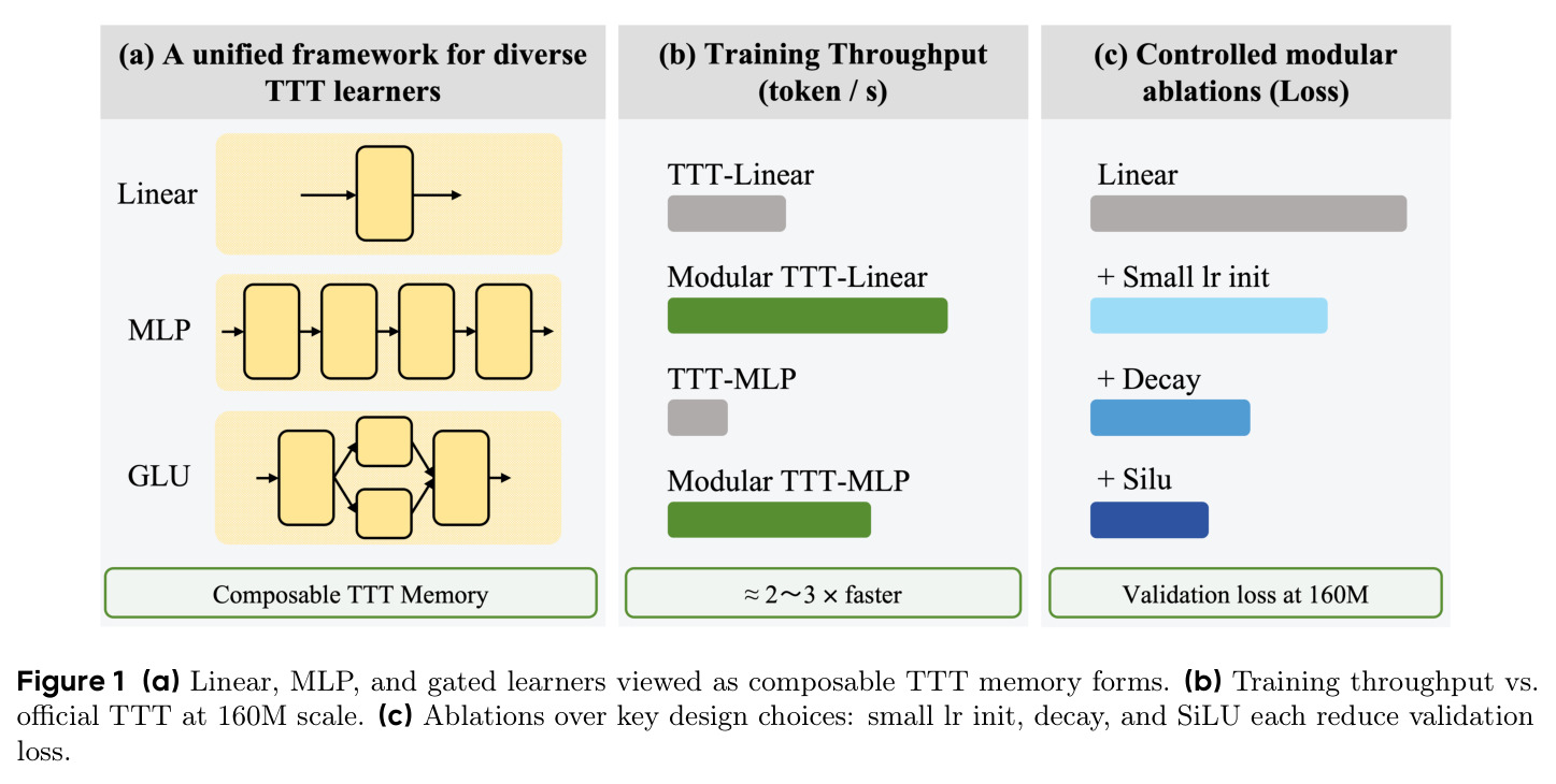 Linear, MLP, and gated learners viewed as composable TTT memory forms; training throughput vs official TTT at 160M; ablations over key design choices.