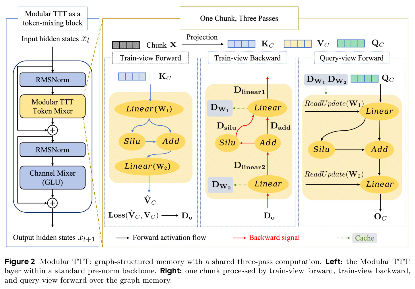 Modular TTT: graph-structured memory with a shared three-pass computation.
