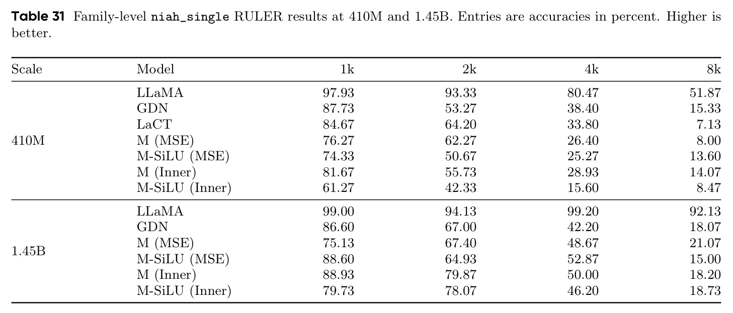 Family-level niah_single RULER results at 410M and 1.45B.