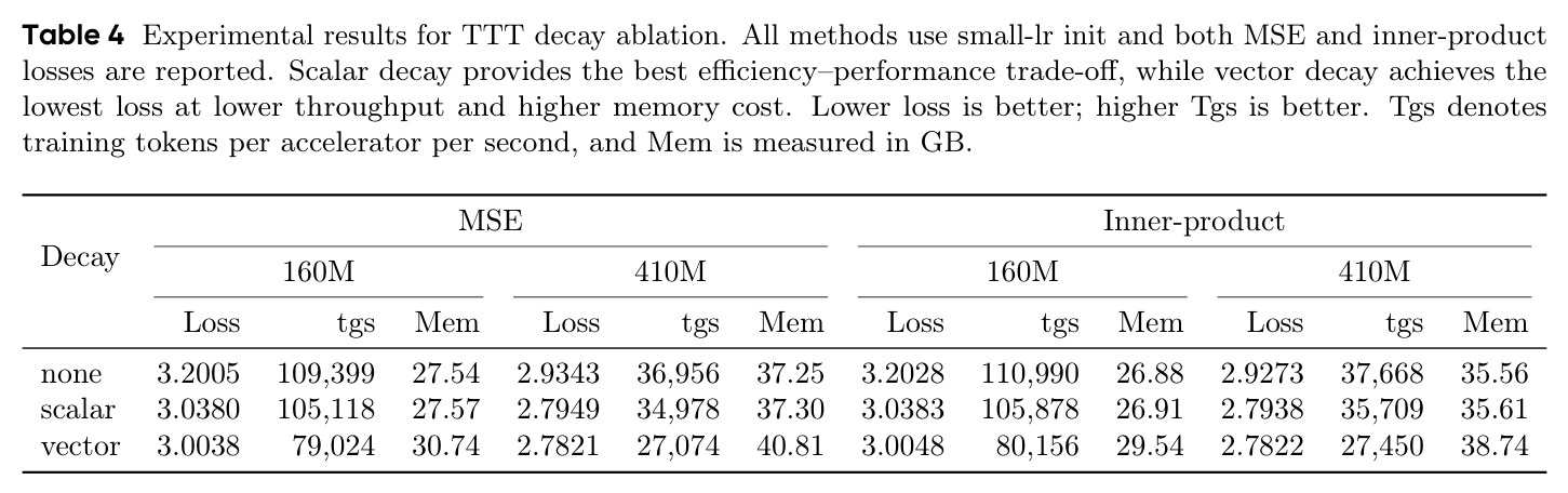Experimental results for TTT decay ablation.