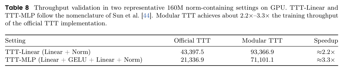Throughput validation in two representative 160M norm-containing settings.