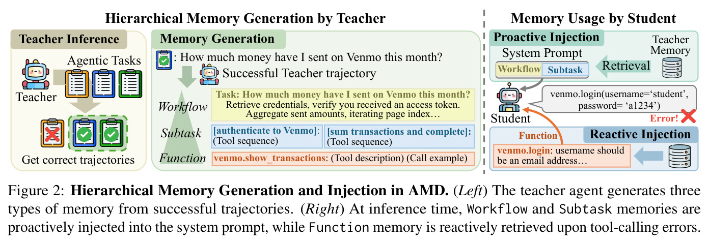Hierarchical Memory Generation and Injection in AMD.