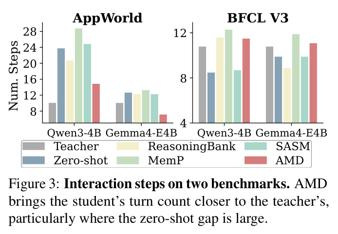 Interaction steps on two benchmarks. AMD brings the student's turn count closer to the teacher's, particularly where the zero-shot gap is large.
