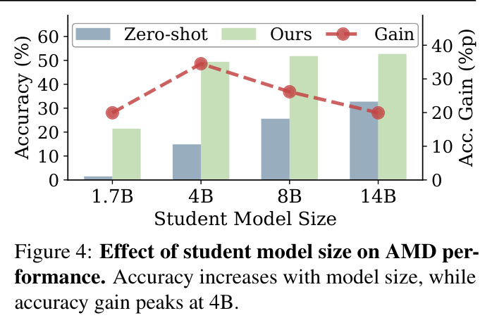 Effect of student model size on AMD performance. Accuracy increases with model size, while accuracy gain peaks at 4B.