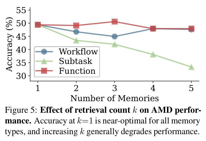 Effect of retrieval count k on AMD performance. Accuracy at k=1 is near-optimal for all memory types, and increasing k generally degrades performance.