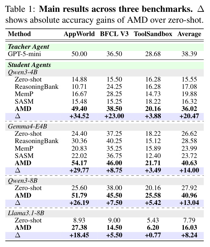 Main results across three benchmarks. Δ shows absolute accuracy gains of AMD over zero-shot.