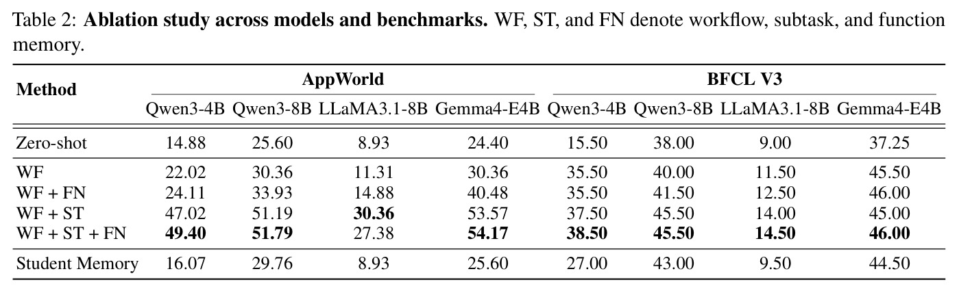 Ablation study across models and benchmarks. WF, ST, and FN denote workflow, subtask, and function memory.