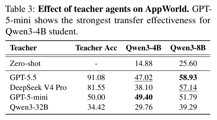 Effect of teacher agents on AppWorld. GPT-5-mini shows the strongest transfer effectiveness for Qwen3-4B student.