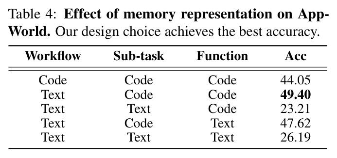 Effect of memory representation on AppWorld. Our design choice achieves the best accuracy.