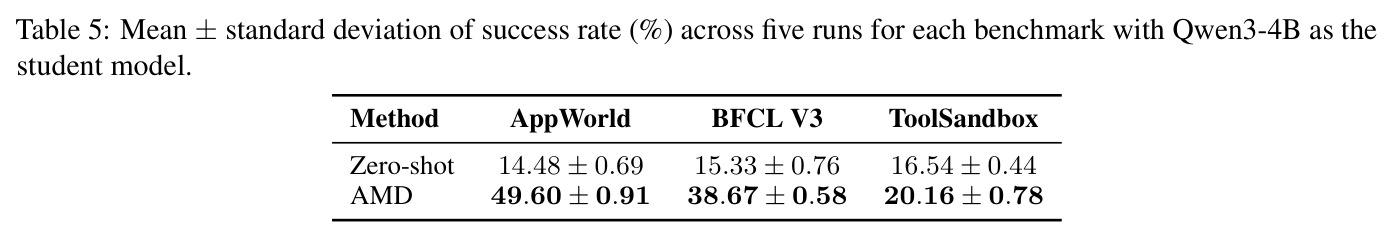Mean ± standard deviation of success rate (%) across five runs for each benchmark with Qwen3-4B as the student model.